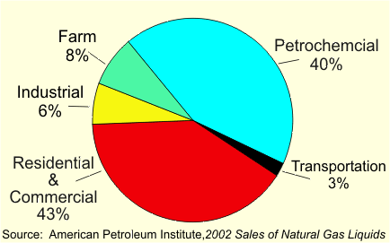This pie chart depicts the propane demand by sectors---starting clockwise: Petrochemical sector demand is 40%; the Transportation sector demand is 3%; the Residential and Commercial sector demand  is 43%; the Industrial sector demand is 6%; and the Farm sector demand is 8%. For more information, contact the National Energy Information Center at (202)586-8800.