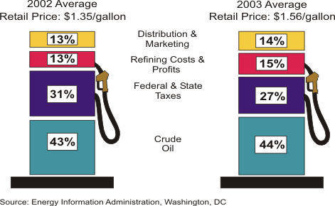 Figure 1 shows what we pay for in a gallon of regular grade.  Need help, call the  		  National Energy Information Center at 202-586-8800